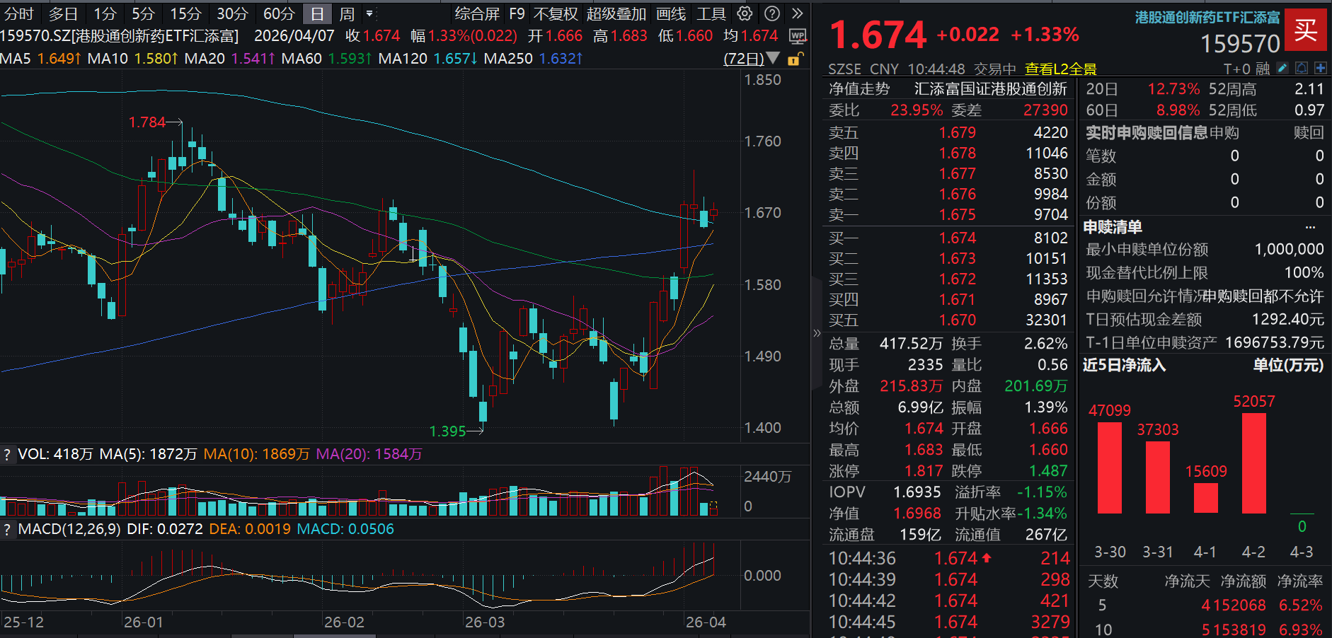 国际局势动荡，创新药兼顾进攻和防御属性？港股通创新药ETF汇添富(159570)涨超1%，近5日净流入超15亿元！BD+学术会议催化不断！