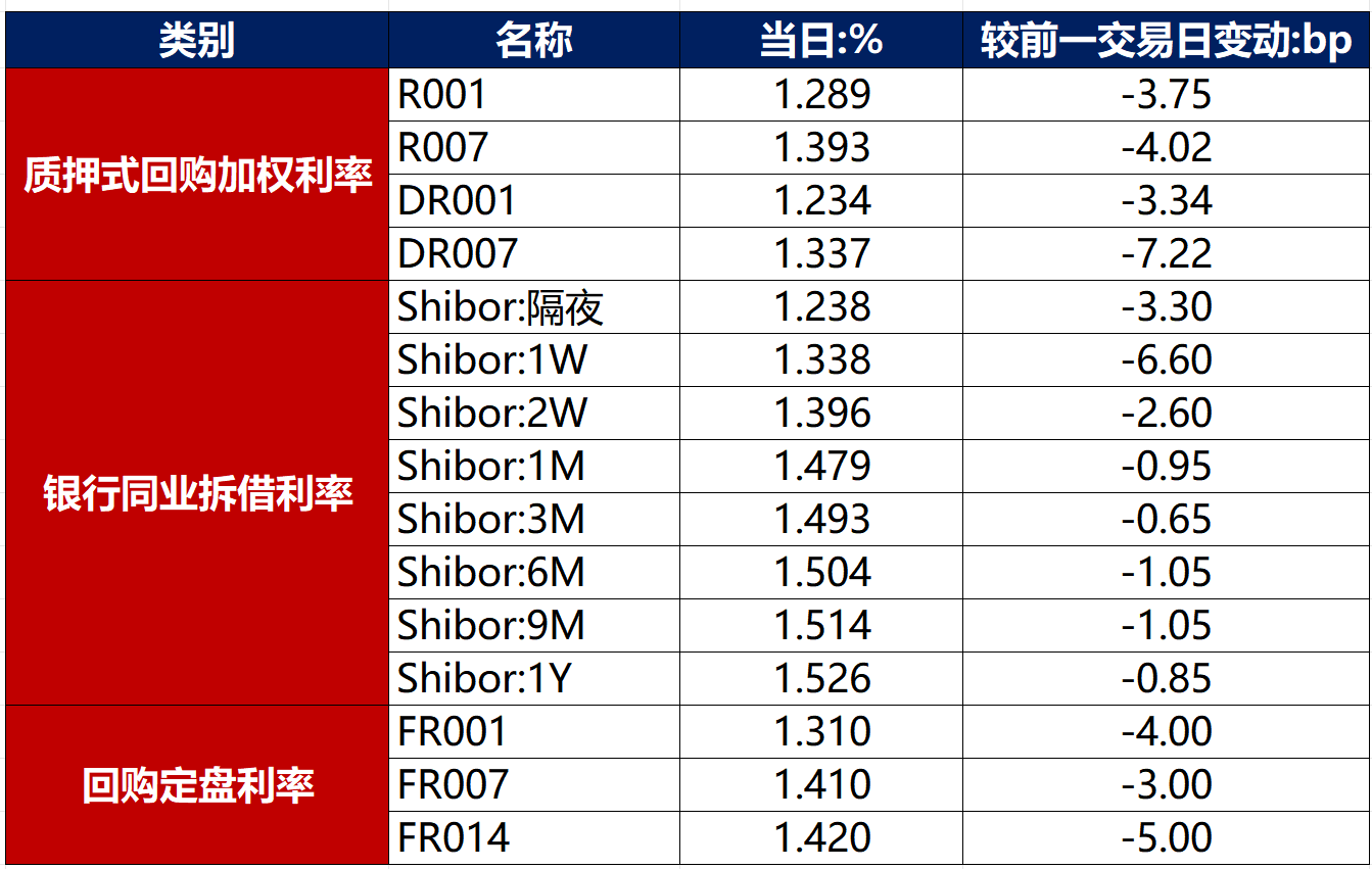债市早报：资金面更加宽松，债市延续暖意