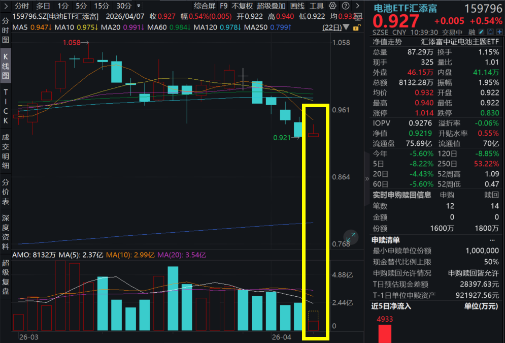 钠离子电池重磅突破，全球首次实现安时级阻断热失控！鹏辉能源涨超4%，电池ETF汇添富(159796)一度涨近2%！ESIE大会圆满落幕，有何看点？