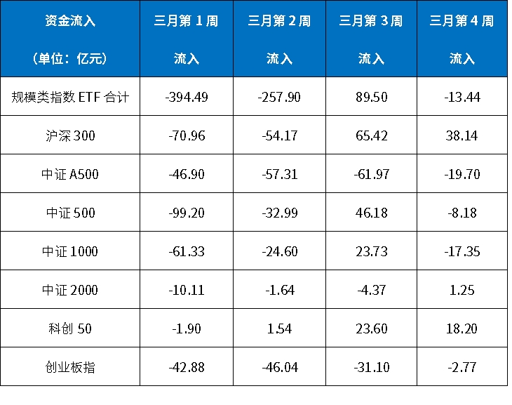 资金流转向遇上财报季：核心宽基的配置窗口已开？