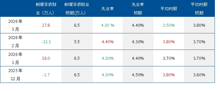 为何美国非农超预期，但权益资产反弹？