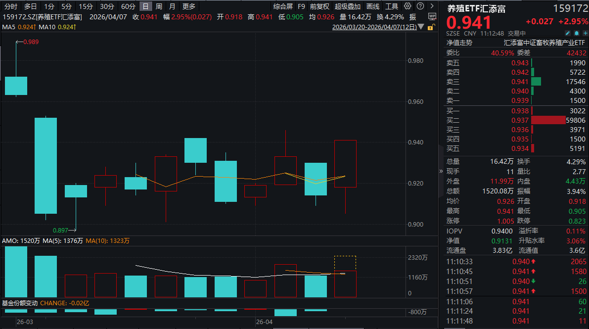 猪价刷新十余年新低！关注口蹄疫疫情进展！养殖ETF汇添富(159172)大涨近3%！生猪何时走出周期底？