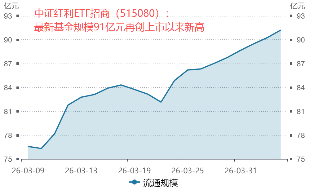 地缘风险+财报季双重考验，红利资产4月胜率占优！中证红利ETF（515080）10日吸金近10亿