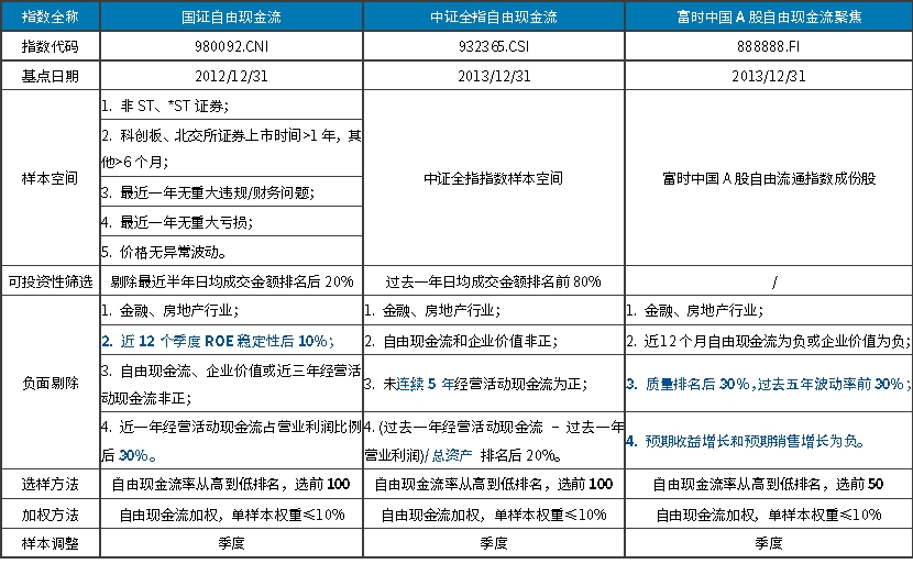 三只全市场选股的自由现金流指数有什么区别？