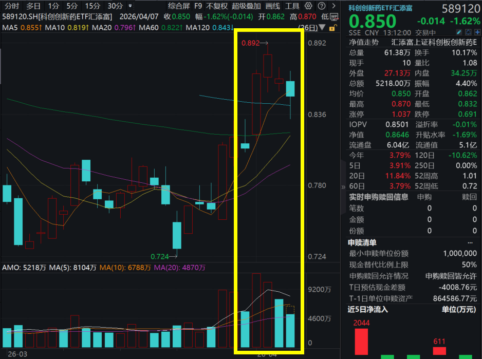 美国最新药品关税落地！三生国健跌超6%，科创创新药ETF汇添富(589120)回调1.62%！ASCO等国际学术大会召开在即，有何看点？