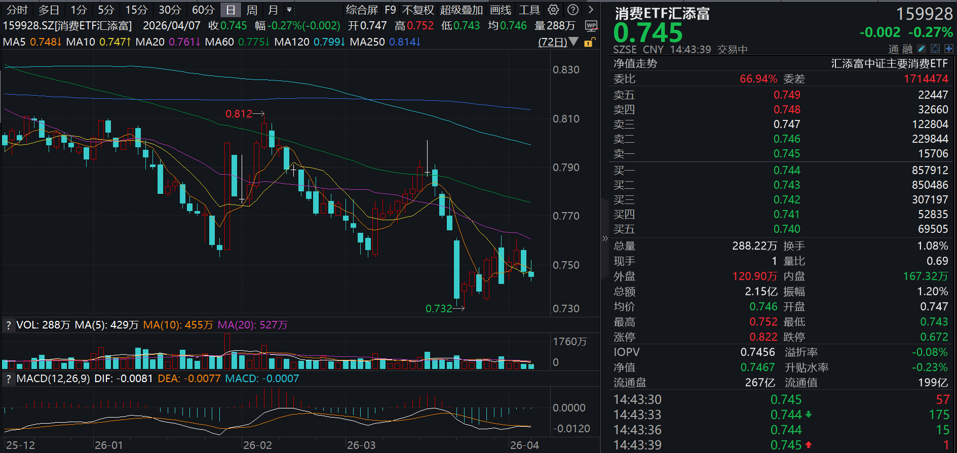 燕京啤酒涨近2%，连续四年利润增超50%！消费ETF汇添富(159928)冲高回落！“错峰休假+传统假期”释放清明消费潜力