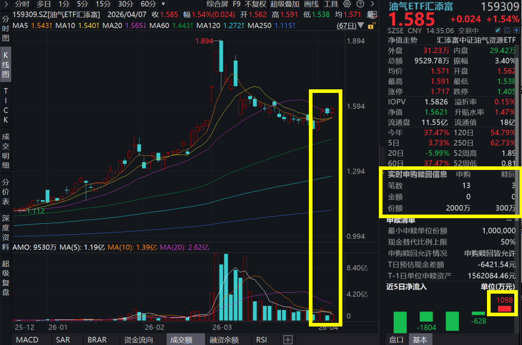 美伊互下通牒，最后不到20小时，中东局势将何去何从？油气ETF汇添富(159309)、能源ETF汇添富(159930)双双涨超1%，资金接连大举涌入！