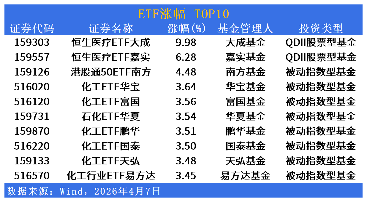 ETF市场日报 | 恒生医疗ETF涨9.98%接近涨停，化工板块批量涨超3.4%