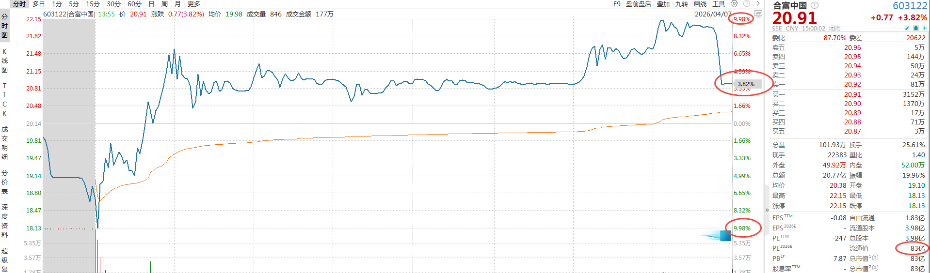 603122惊魂逆转再翻车！地天板刚上演，20亿资金血拼尾盘再炸板