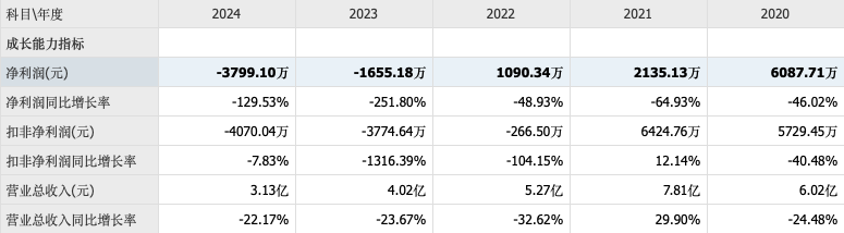年报虚假记载被责令更正后，菲林格尔逼近“退市红线”，去年易主股价暴涨成十倍牛股