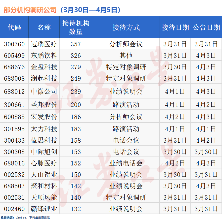 近300家公司获机构密集调研，迈瑞医疗最受关注