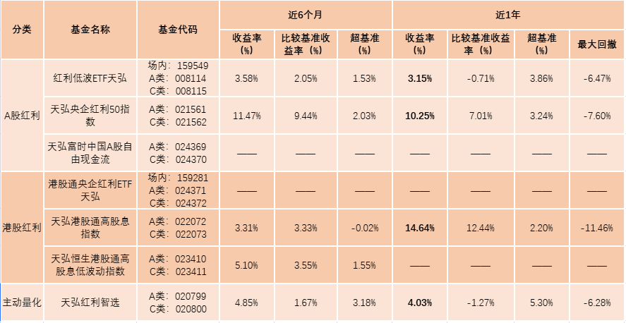 原油升破110寻找低波资产？3月以来红利指数跑赢黄金超13%！