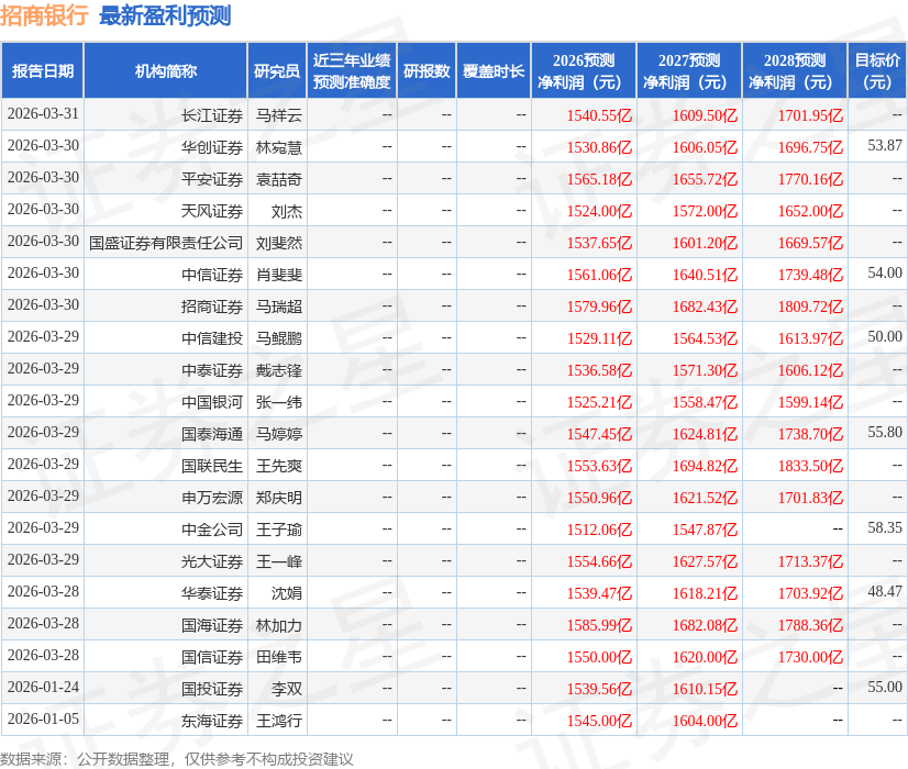 东兴证券：给予招商银行买入评级