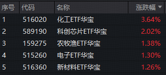ETF复盘资讯｜市场等待抄底时机？化工大爆发，华宝基金化工ETF（516020）猛拉3.64%！三星内存再提价30%，科创芯片ETF劲涨2%