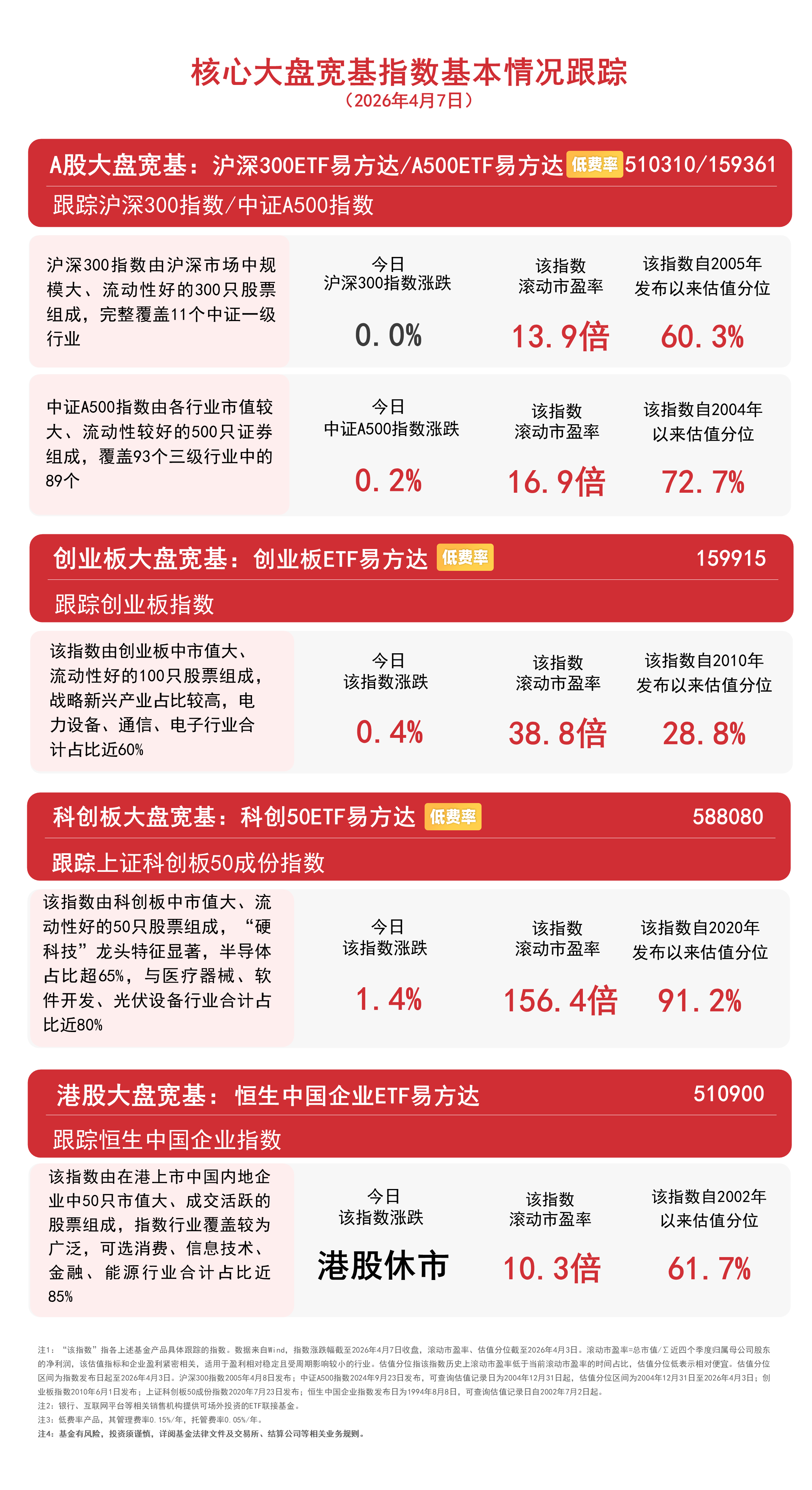 全市场超3900只个股上行 核心宽基指数集体走强