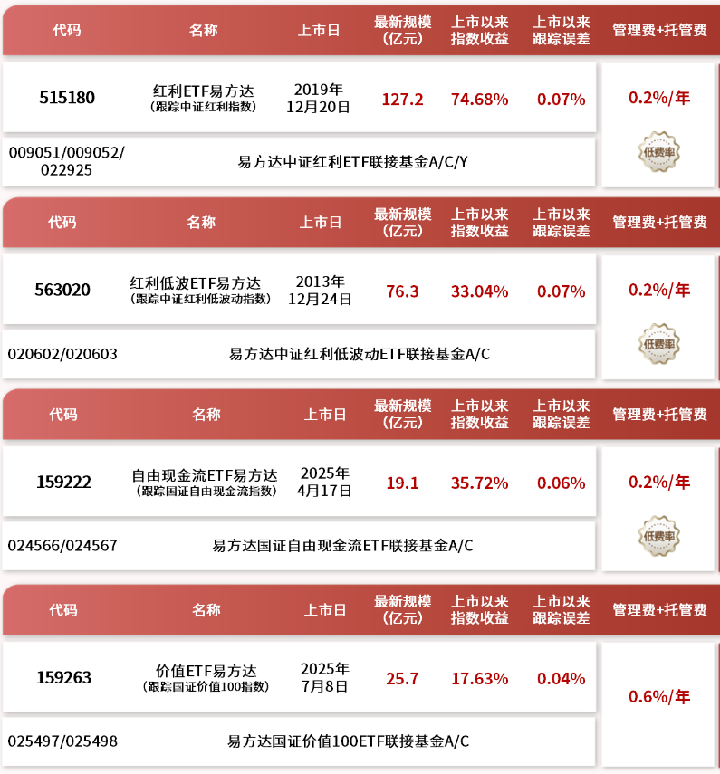 A股“红利+”策略指数呈现震荡分化走势 价值ETF易方达（159263）逆势获资金青睐