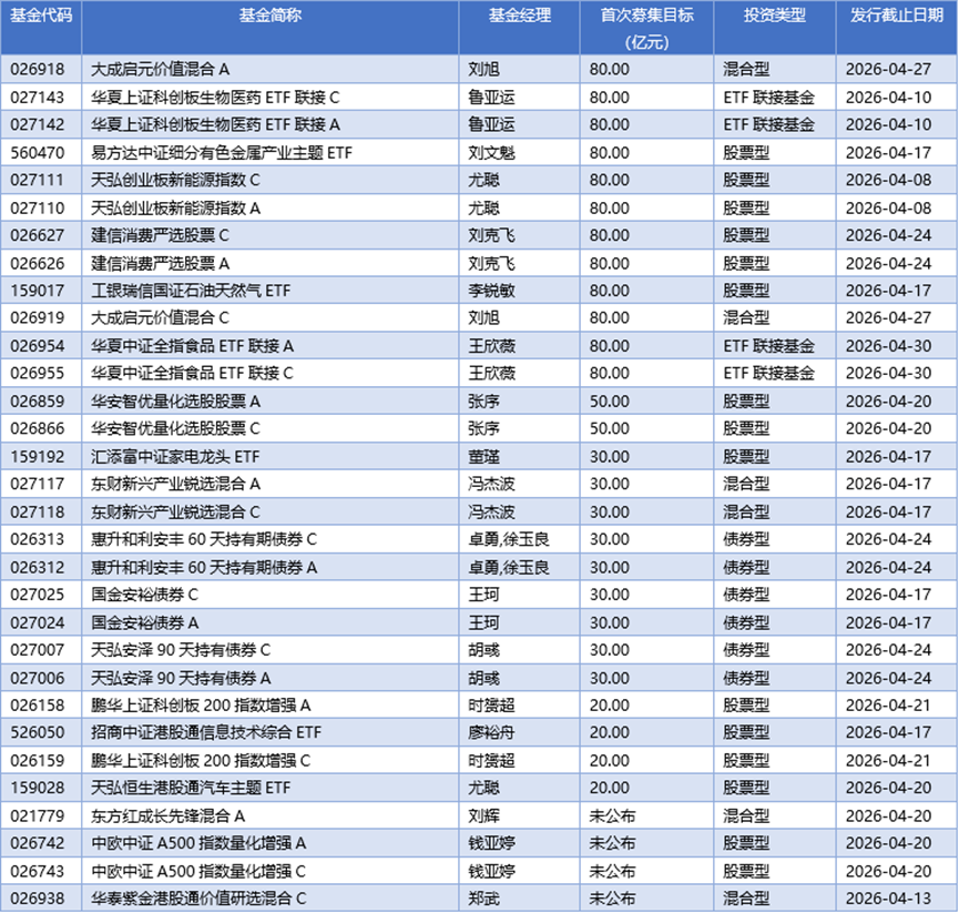 基金早班车丨权益基金唱主角，硬科技赛道密集上新