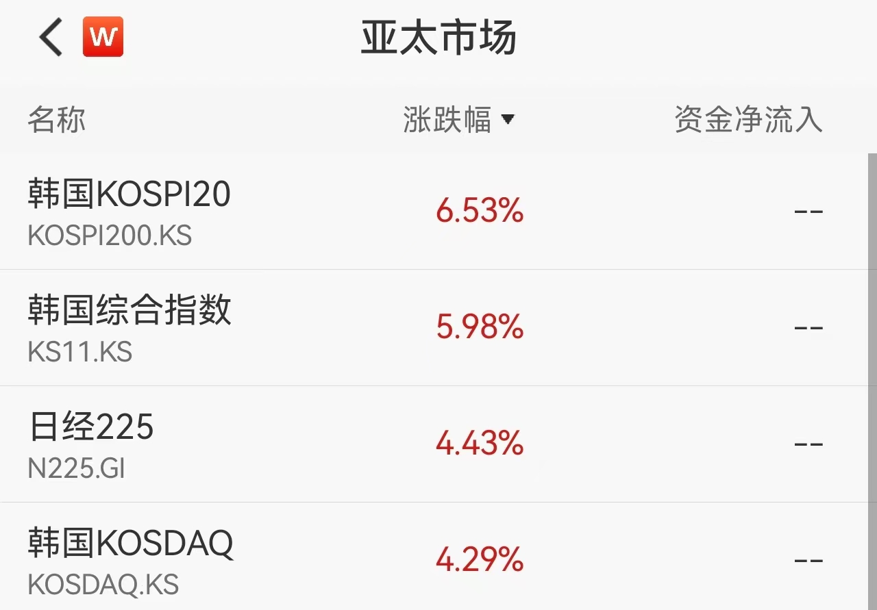 日韩股市大涨！日经225指数涨4.43%，韩国KOSPI指数涨5.98%