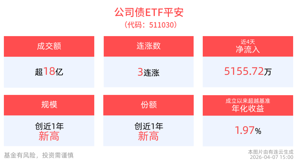 成交额超18亿元，公司债ETF平安(511030)实现3连涨
