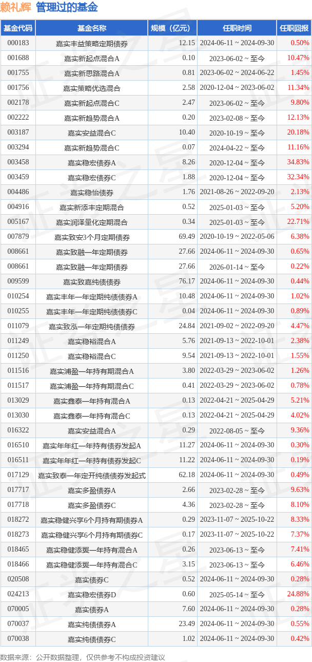 嘉实稳健增利6个月持有混合A基金经理变动：增聘赖礼辉为基金经理