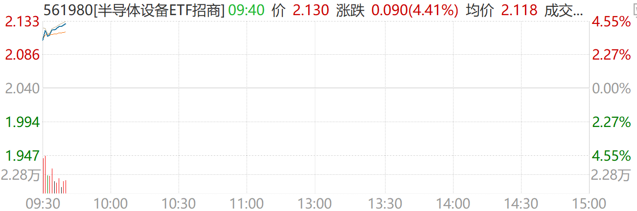 海光信息Q1业绩创历史新高，半导体设备ETF（561980）高开拉升涨超4.3%！