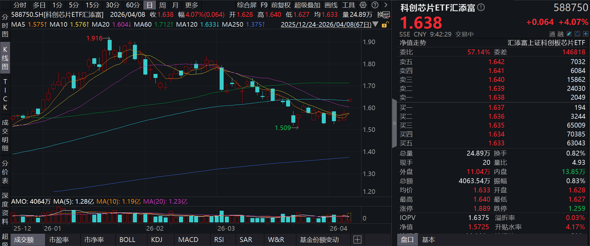地缘缓和点燃科技主线，中芯国际涨近5%，科创芯片ETF汇添富(588750)强势涨超4%，AI需求引爆存储芯片，产业盈利预期大升