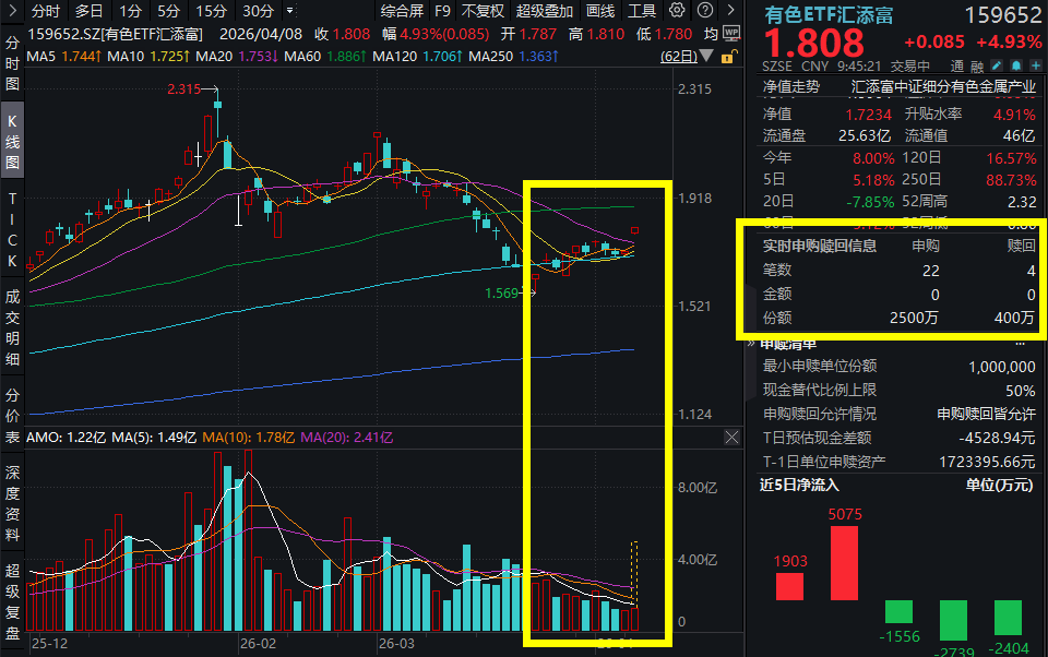 美伊停火两周！金铜铝集体飙涨，紫金矿业涨超6%，有色ETF汇添富(159652)领涨近5%！地缘局势迎重大拐点，有色价值重估怎么看？