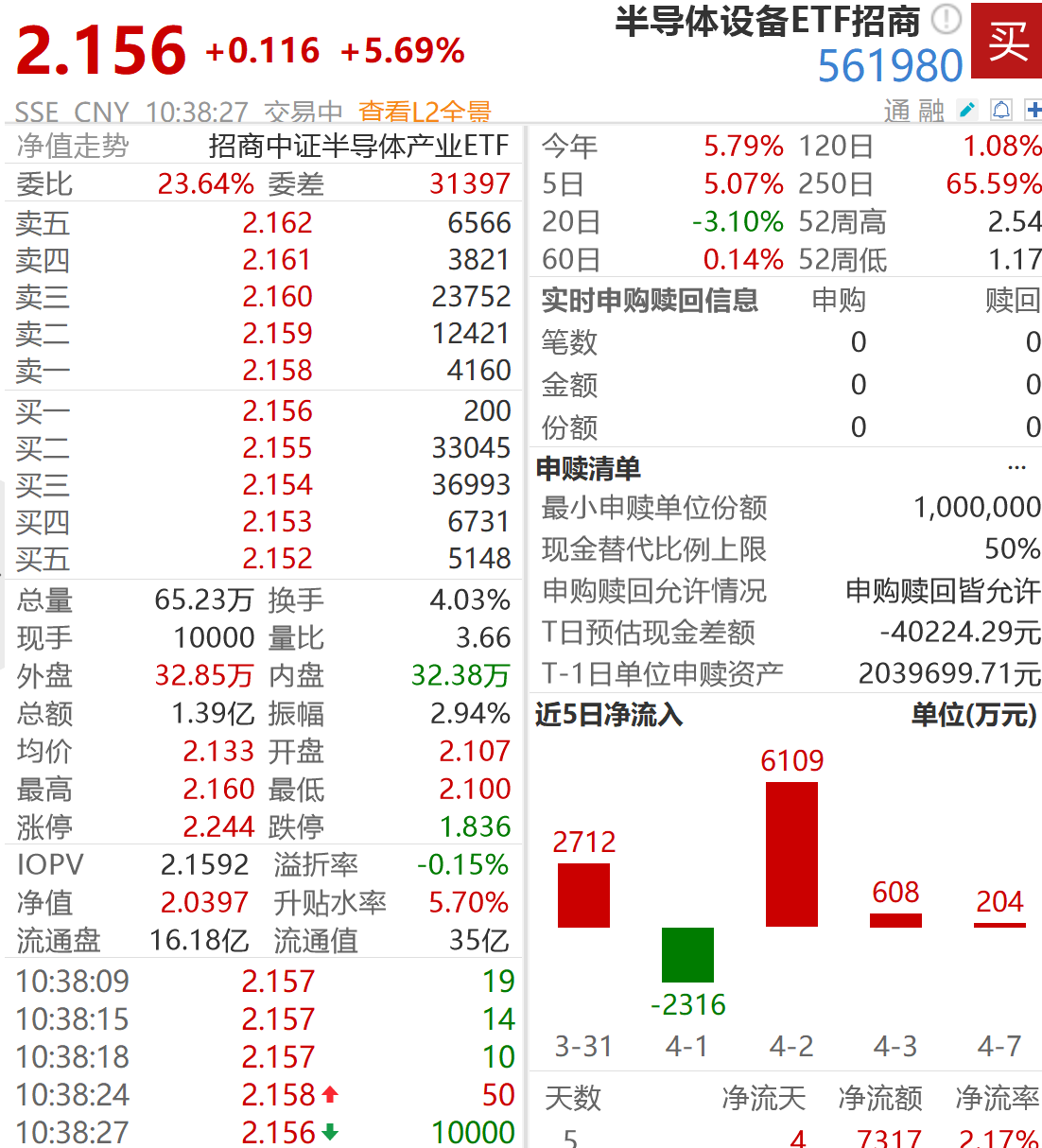 A股“预增王”诞生！香农芯创Q1净利暴增87倍，半导体设备ETF（561980）飙涨5.7%！