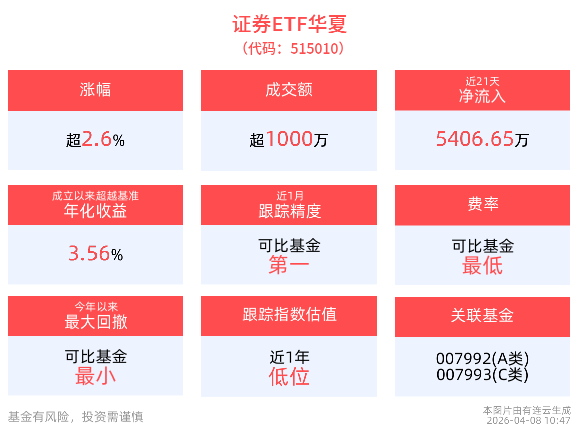 券商业绩稳健向好，证券ETF华夏(515010)涨超2.6%
