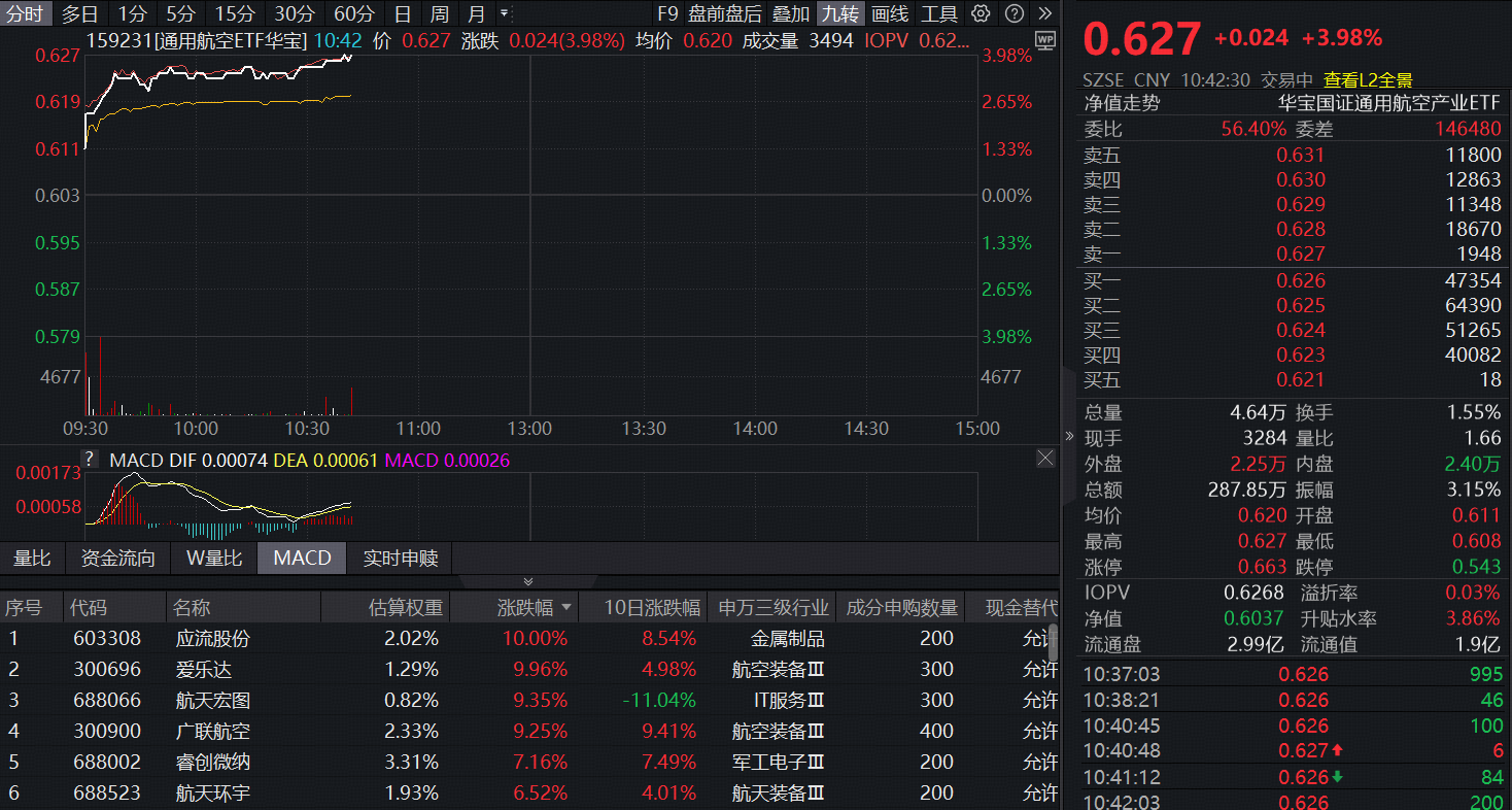 ETF盘中资讯 | 一箭十八星，千帆星座传来捷报！华宝基金通用航空ETF（159231）大涨3.98%