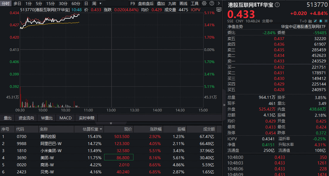 ETF盘中资讯 | TACO如期而至，港股互联网大反攻！华宝基金港股互联网ETF（513770）冲击5%！龙头集体起立，美团暴涨8%