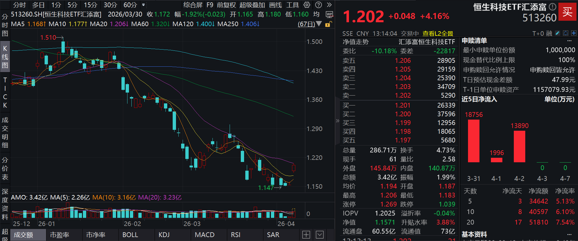 中东局势缓和，恒科爆发！美团-W涨超11%，阿里千问3.6Plus获大模型调用周榜第一，恒生科技ETF汇添富(513260)涨超4%，申购上限“松绑”