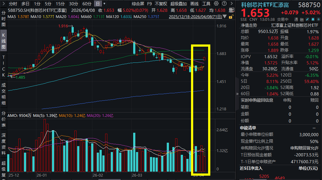 停火协议点燃科技主线，中微公司涨9%，科创芯片ETF汇添富(588750)、科创人工智能ETF汇添富(589560)双双涨超5%！DRAM价格超金价？