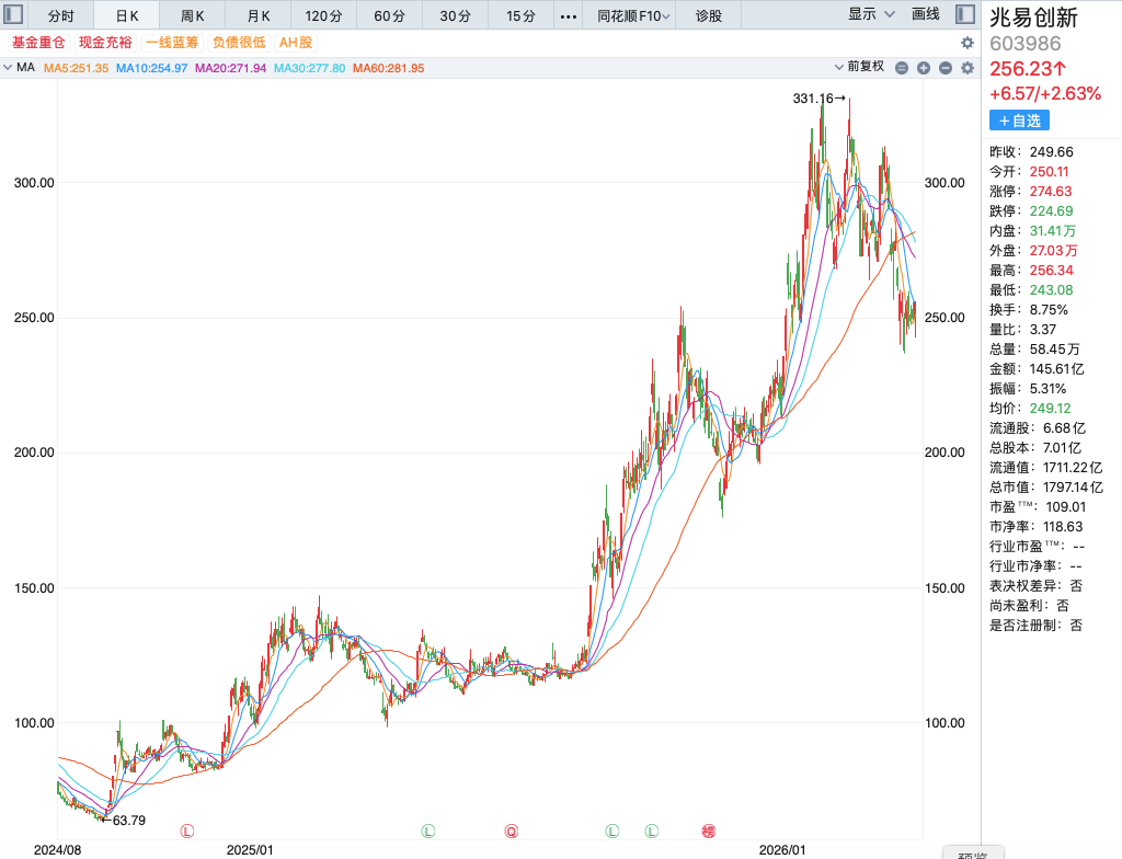 套现28亿！芯片大佬朱一明再出手