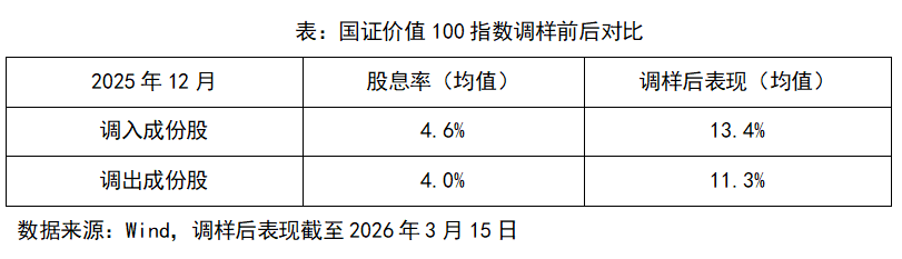 季度调样叠加多维选股，价值ETF易方达（159263）为何受关注？
