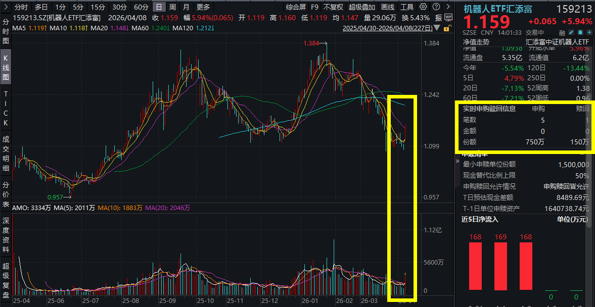 暴增22倍，人形机器人第一股交出25年答卷！大族激光涨停，机器人ETF汇添富(159213)放量涨近6%，盘中吸金超660万元！人形机器人后市怎么看