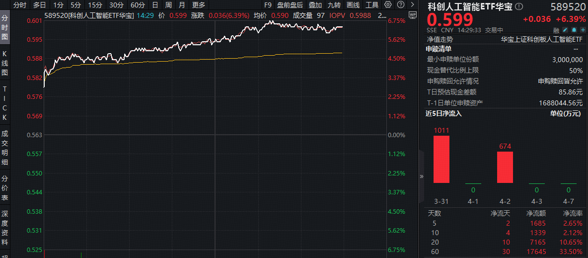 ETF盘中资讯｜DeepSeek V4全面“换芯”！华宝基金科创人工智能ETF（589520）飙涨6.75%，近5日吸金1685万元