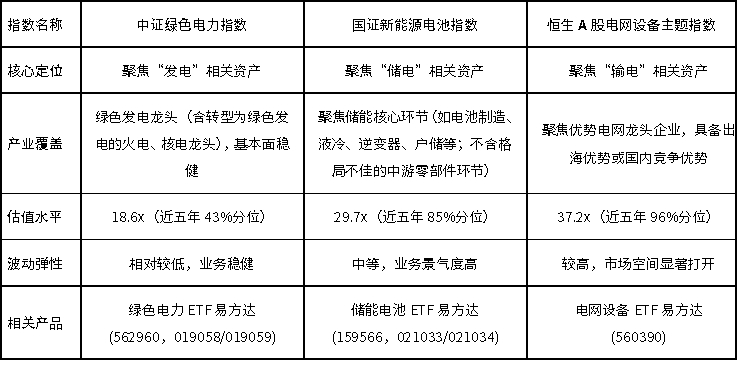 能源安全电先行，和“电”相关的指数都有哪些？