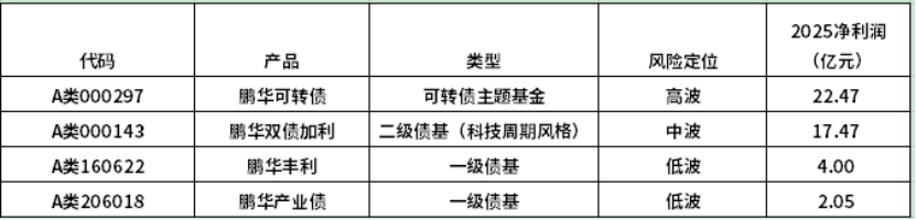 鹏华固收2025年报：为超5600万持有人创造超143亿盈利