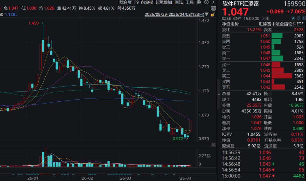 AI应用大涨，东方国信涨超15%！软件ETF汇添富(159590)、信创ETF汇添富(560850)双双涨7%！AI产业应用商用化加速落地！