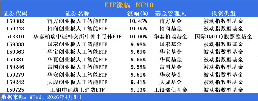 ETF市场日报 | 美伊停火两周亚太股市集体爆发，多只创业板人工智能 ETF涨超10%