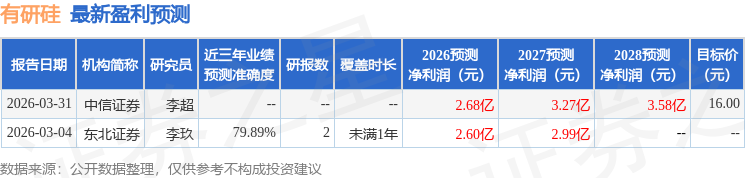 有研硅：东北证券、上海证券等多家机构于4月3日调研我司