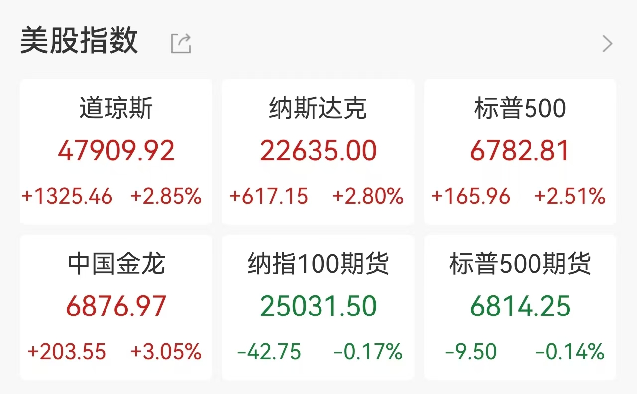 美股“暴力”修复！道指狂飙1300点，芯片存储股爆发，费城半导体指数涨超6%，闪迪、西部数据收于历史新高