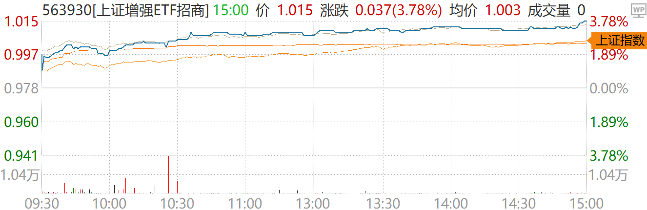 量化策略超额明显！上证增强ETF（563930）大涨3.8%，机构：外部冲击消退，关注业绩主线
