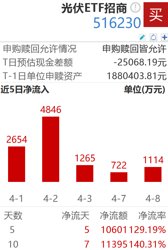 地缘冲突反复，机构：能源自主可控背景下，光伏估值修复可期
