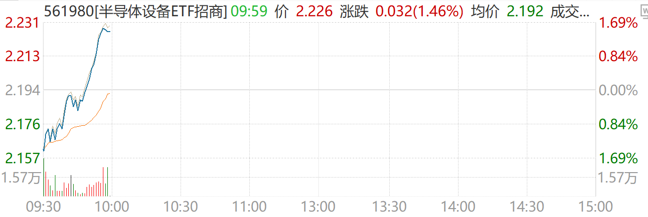 中东博弈反复，国产替代硬核领涨！半导体设备ETF（561980）逆势拉升涨近1.5%