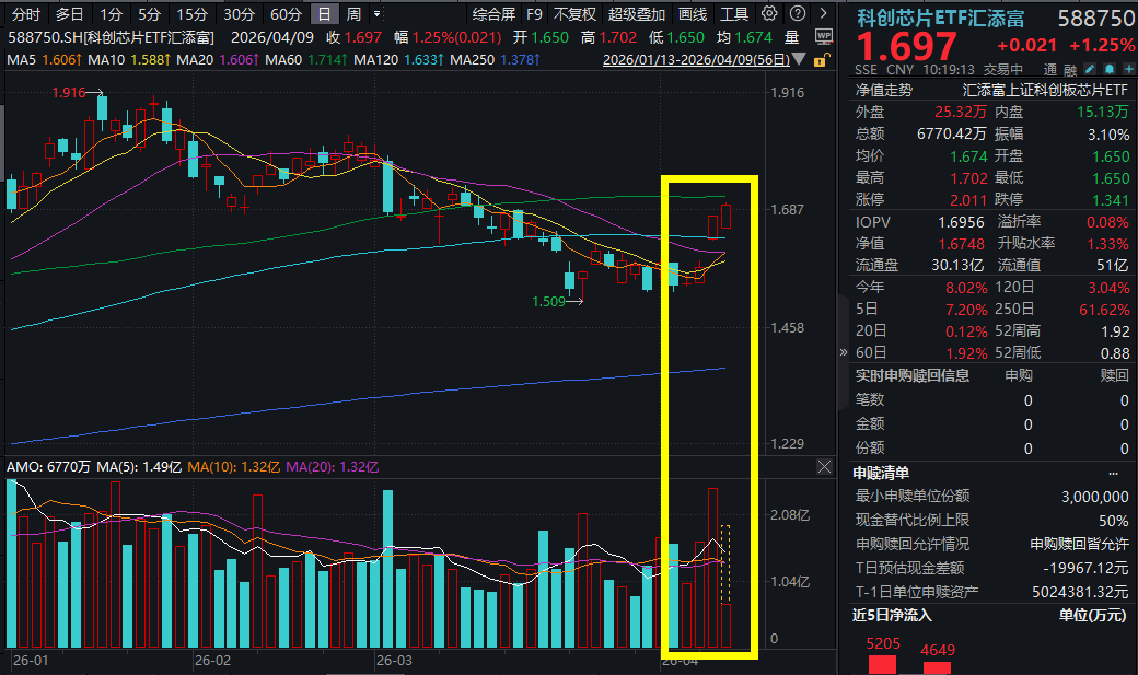 全球内存需求将激增625倍？戴尔最新发声！昨夜闪迪大涨超9%创历史新高！科创芯片ETF汇添富(588750)逆势涨超1%，寒武纪、拓荆科技涨超4%！