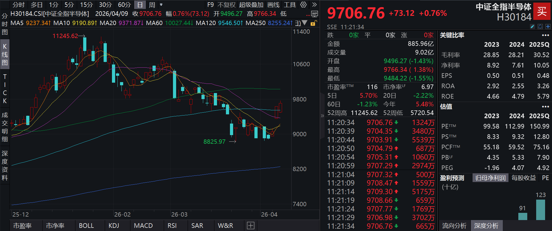 国产芯片突破叠加营收高增，泰康半导体量化选股股票发起式(A:020476；C:020477)景气与制造协同强化，跟踪指数逆市涨超1%