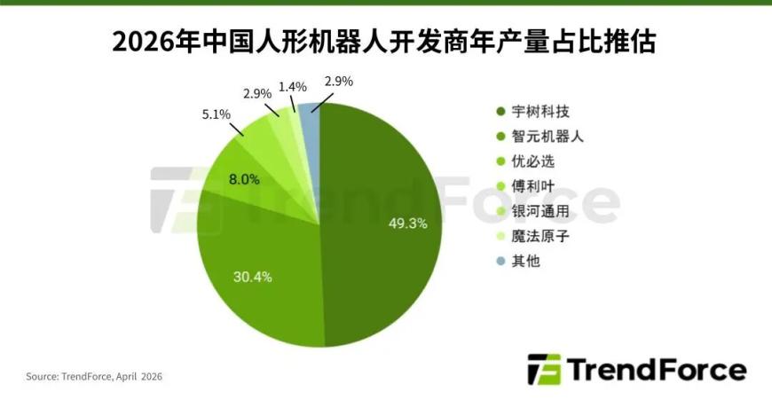 集邦咨询预估2026年中国人形机器人市场产量将年增94%