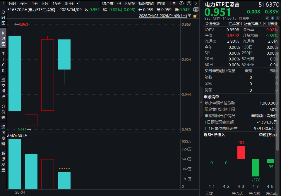 电力央企利润上缴提升，有何影响？电力ETF汇添富(516370)午后跌幅收窄，中东扰动又起，能源安全+AI催化，电力板块配置价值全解析！